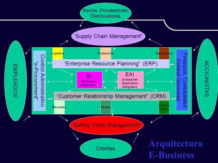 Arquitectura E-Business “Supply Chain Management” ACCIONISTAS