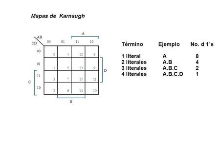 Mapas de Karnaugh Término Ejemplo No. d 1´s 1 literal A 8