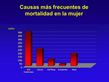 Causas más frecuentes de mortalidad en la mujer