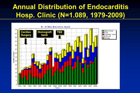 Annual Distribution of Endocarditis
