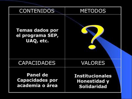 CONTENIDOSMETODOS CAPACIDADESVALORES Temas dados por el programa SEP, UAQ, etc. Panel de Capacidades por academia o área Institucionales Honestidad y Solidaridad.