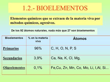 1.2.- BIOELEMENTOS Elementos químicos que se extraen de la materia viva por métodos químicos, agresivos. De los 92 átomos naturales, nada más que 27 son.