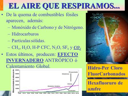 EL AIRE QUE RESPIRAMOS... De la quema de combustibles fósiles aparecen, además: Monóxido de Carbono y de Nitrógeno. Hidrocarburos Partículas sólidas.