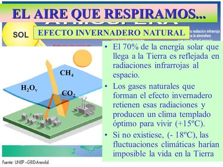 EL AIRE QUE RESPIRAMOS... EFECTO INVERNADERO NATURAL CH 4 CO 2 H2OvH2Ov CH 4 H2OvH2Ov CO 2 El 70% de la energía solar que llega a la Tierra es reflejada.