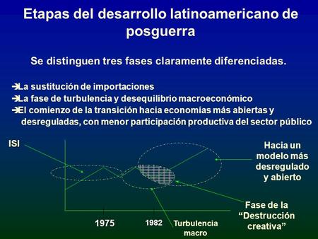 Etapas del desarrollo latinoamericano de posguerra
