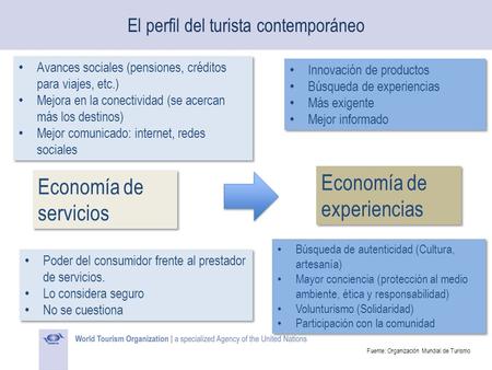 El perfil del turista contemporáneo Economía de servicios Economía de experiencias Poder del consumidor frente al prestador de servicios. Lo considera.