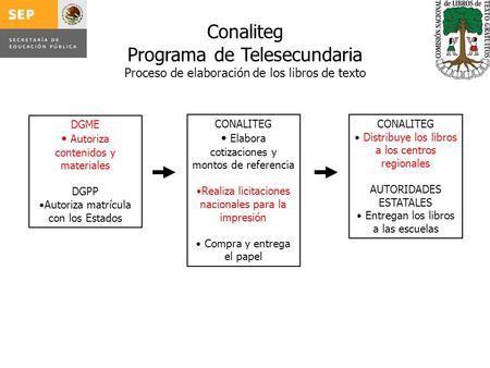 Conaliteg Programa de Telesecundaria Proceso de elaboración de los libros de texto DGME Autoriza contenidos y materiales DGPP Autoriza matrícula con los.