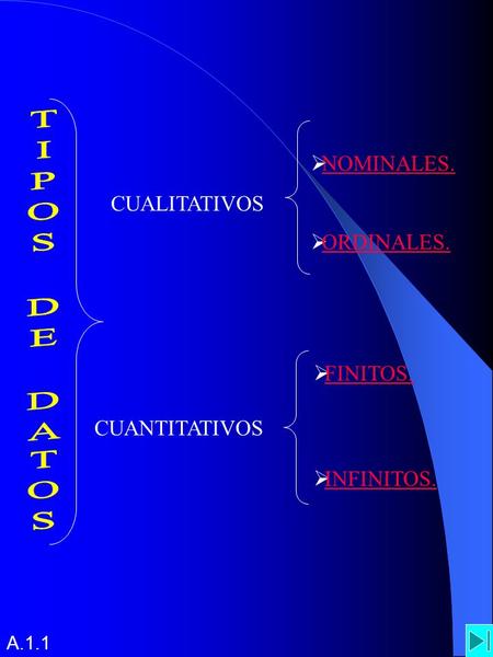 CUALITATIVOS CUANTITATIVOS  NOMINALES. NOMINALES.  ORDINALES. ORDINALES.  FINITOS. FINITOS.  INFINITOS. INFINITOS. A.1.1.