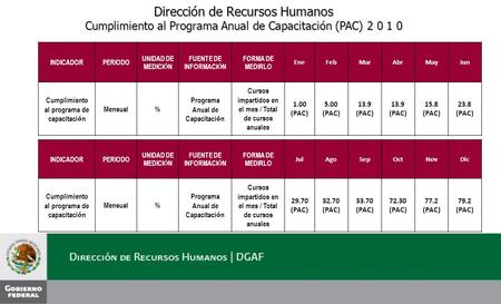 Dirección de Recursos Humanos Cumplimiento al Programa Anual de Capacitación (PAC) 2 0 1 0 INDICADORPERIODO UNIDAD DE MEDICI Ó N FUENTE DE INFORMACI Ó.