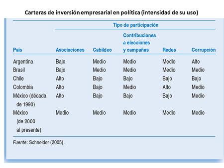 Carteras de inversión empresarial en política (intensidad de su uso)