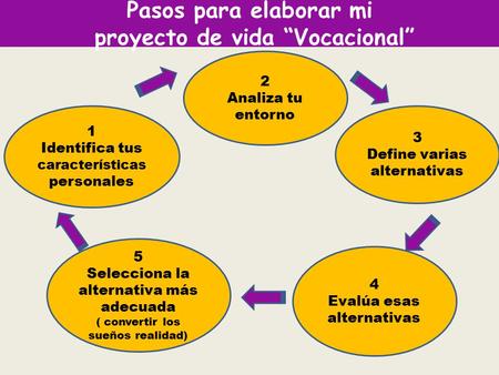 Pasos para elaborar mi proyecto de vida “Vocacional”