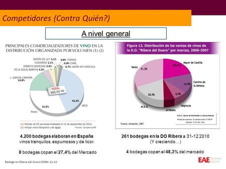 Bodega en Ribera del Duero EMBA 11-12 Competidores (Contra Quién?) 261 bodegas en la DO Ribera a 31-12 2010 (Y creciendo…) A nivel general 4.200 bodegas.