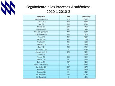 Seguimiento a los Procesos Académicos 2010-1 2010-2.