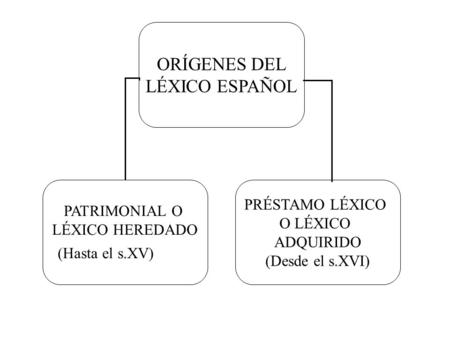 ORÍGENES DEL LÉXICO ESPAÑOL PRÉSTAMO LÉXICO PATRIMONIAL O O LÉXICO