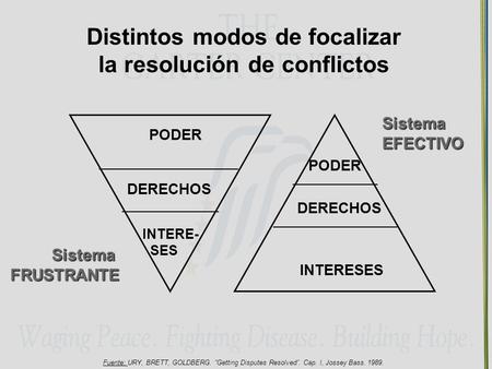 Distintos modos de focalizar la resolución de conflictos SistemaFRUSTRANTE SistemaEFECTIVO Fuente: URY, BRETT, GOLDBERG. “Getting Disputes Resolved”. Cap.