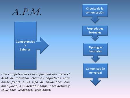 Competencias Y Saberes Competencias Y Saberes Circuito de la comunicación Propiedades Textuales Tipologías textuales Comunicación no verbal A.P.M. Una.