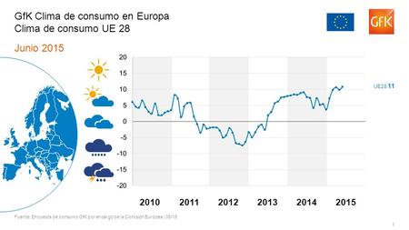 1 Junio 2015 Fuente: Encuesta de consumo GfK por encargo de la Comisión Europea | 06/15 GfK Clima de consumo en Europa Clima de consumo UE 28 201120122013201420102015.