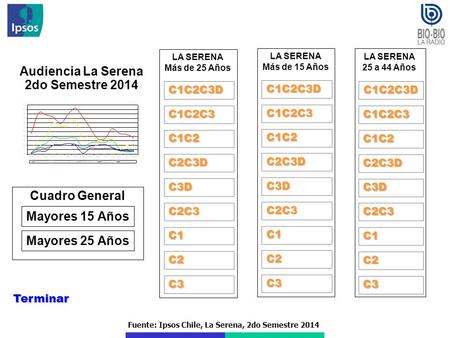 Fuente: Ipsos Chile, La Serena, 2do Semestre 2014 Audiencia La Serena 2do Semestre 2014 Terminar C1C2C3D C1C2C3 C1C2 C2C3D C3D C2C3 C1 LA SERENA Más de.