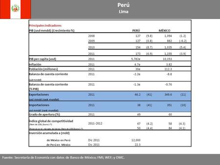 Perú Lima Perú Lima Fuente: Secretaría de Economía con datos de Banco de México; FMI; WEF; y OMC. Principales indicadores PIB (usd mmdd) (Crecimiento %)PERÚMÉXICO.