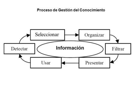 Proceso de Gestión del Conocimiento Seleccionar. Herramientas de Búsqueda Plataforma del Conocimiento Documentos Office y Pdf Bases de datos proyectos.