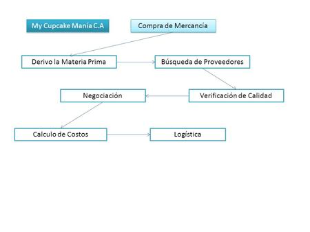 My Cupcake Manía C.A Compra de Mercancía Derivo la Materia PrimaBúsqueda de Proveedores Verificación de CalidadNegociación Calculo de CostosLogística.