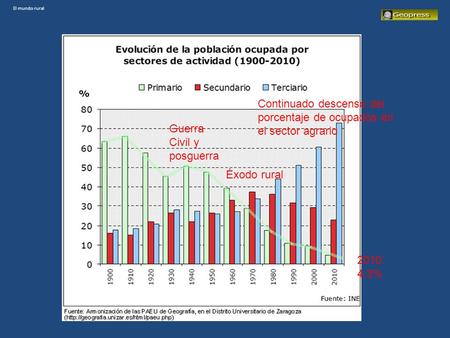 El mundo rural Guerra Civil y posguerra Continuado descenso del porcentaje de ocupados en el sector agrario 2010: 4,3% Éxodo rural.