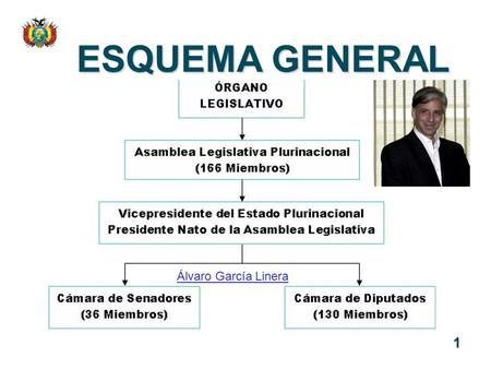 ESQUEMA GENERAL Álvaro García Linera 1.