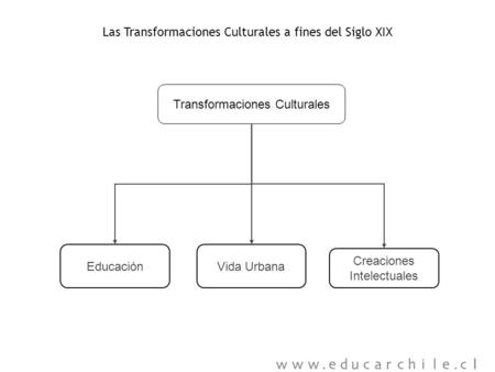 Transformaciones Culturales Las Transformaciones Culturales a fines del Siglo XIX EducaciónVida Urbana Creaciones Intelectuales.