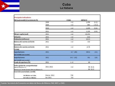 Cuba La Habana Principales indicadores PIB (usd mmdd) (Crecimiento %)
