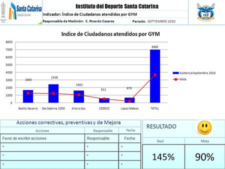 Instituto del Deporte Santa Catarina Indicador: Índice de Ciudadanos atendidos por GYM Responsable de Medición: C. Ricardo Cazares Periodo: SEPTIEMBRE.