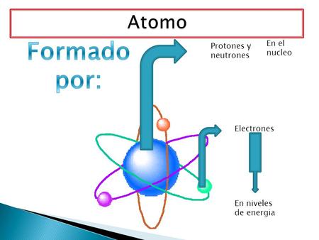 Formado por: Atomo En el nucleo Protones y neutrones Electrones