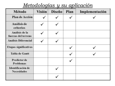 Metodologías y su aplicación ImplementaciónPlanDiseñoVisiónMétodo Plan de Acción Análisis de criterios Análisis de la fuerzas del terreno Análisis Diferencial.