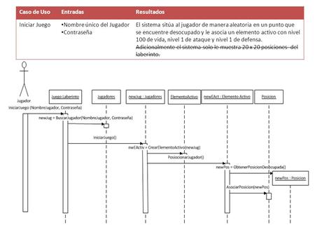 Caso de UsoEntradasResultados Iniciar Juego Nombre único del Jugador Contraseña El sistema sitúa al jugador de manera aleatoria en un punto que se encuentre.