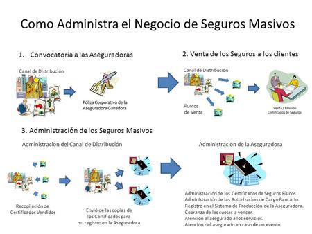 Como Administra el Negocio de Seguros Masivos