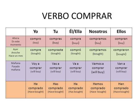 VERBO COMPRAR Yo Tu Él/Ella Nosotros Ellos compro compras compra