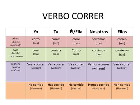 VERBO CORRER Yo Tu Él/Ella Nosotros Ellos corro corres corre (runs)
