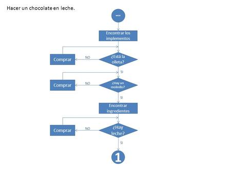 INICIO Encontrar los implementos ¿Está la olleta? ¿Hay un molinillo? Comprar NO SI Hacer un chocolate en leche. Encontrar ingredientes ¿Hay leche? Comprar.