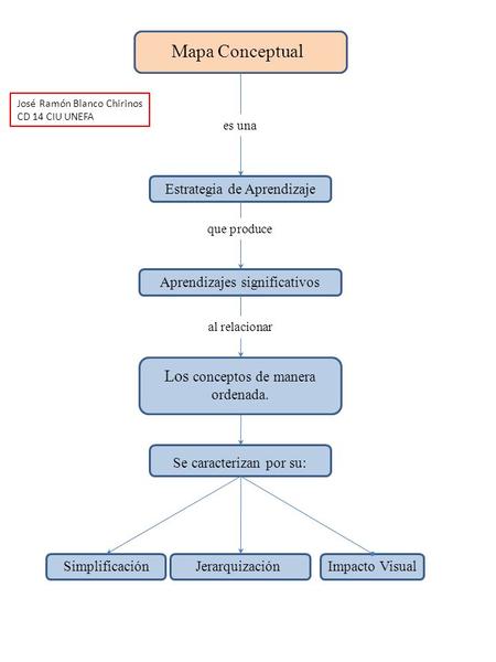 Mapa Conceptual Los conceptos de manera ordenada.