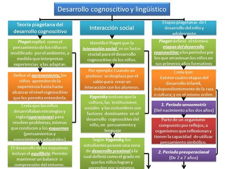 Desarrollo cognoscitivo y lingüístico