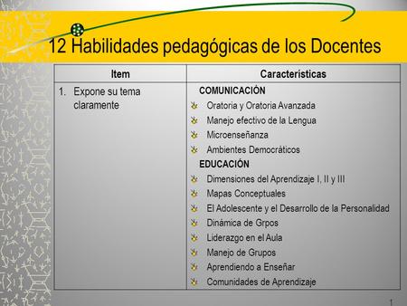 12 Habilidades pedagógicas de los Docentes