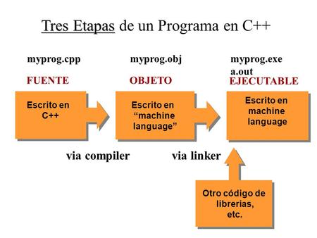 Tres Etapas Tres Etapas de un Programa en C++ Otro código de librerias, etc. Otro código de librerias, etc. Escrito en machine language Escrito en machine.