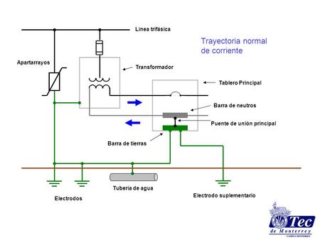 Trayectoria normal de corriente