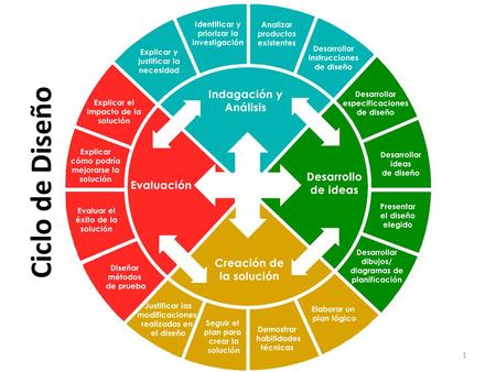 Ciclo de Diseño.