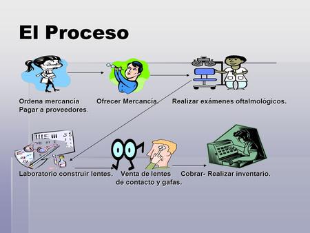 El Proceso Ordena mercancía Ofrecer Mercancía. Realizar exámenes oftalmológicos. Pagar a proveedores. Laboratorio construir lentes. Venta de lentes Cobrar-