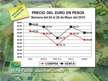 PRECIO DEL EURO EN PESOS Semana del 24 al 28 de Mayo del 2010.