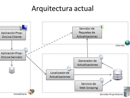 Aplicación Prop- OnLine Cliente Arquitectura actual Aplicación Prop- OnLine Servidor Servidor de Paquetes de Actualizaciones Servicio de Web Scraping Inmobiliaria.