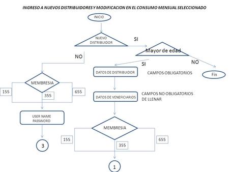 INICIO NUEVO DISTRIBUIDOR INGRESO A NUEVOS DISTRIBUIDORES Y MODIFICACION EN EL CONSUMO MENSUAL SELECCIONADO DATOS DE DISTRIBUIDOR CAMPOS OBLIGATORIOS DATOS.