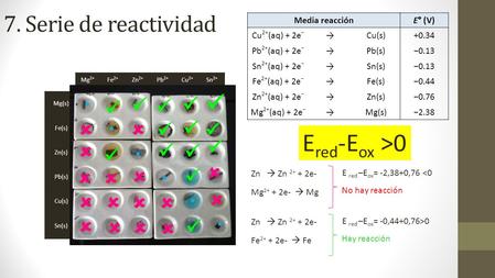Mg(s) Fe(s) Zn(s) Pb(s) Cu(s) Sn(s) Mg 2+ Fe 2+ Zn 2+ Pb 2+ Cu 2+ Sn 2+  · ·            ·  ·  ·  · Establece la serie de reactividad de.