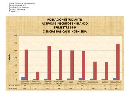 Fuente: Sistema de Administración Escolar, trimestre 14-P Coordinación de Sistemas Escolares, Iztapalapa 7- Mayo-2014.