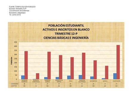 Fuente: Sistema de Administración Escolar, trimestre 12-P Coordinación de Sistemas Escolares, Iztapalapa 12- Junio-2012.